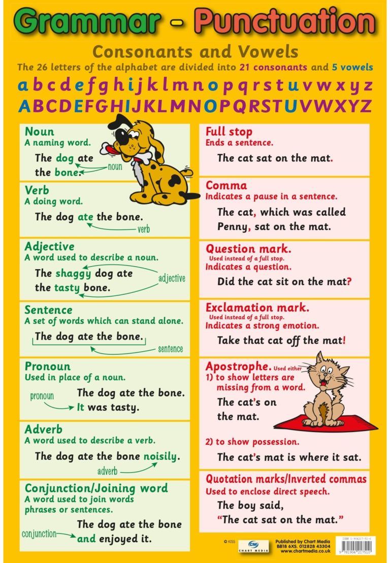 Punctuation, Parts of Speech and Sentence Structure English Grammar ...