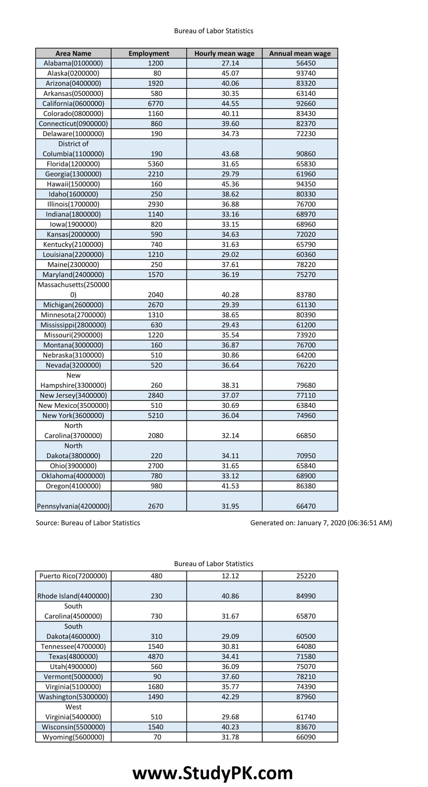 Highest Paying States for Diagnostic Medical Sonographers 2020