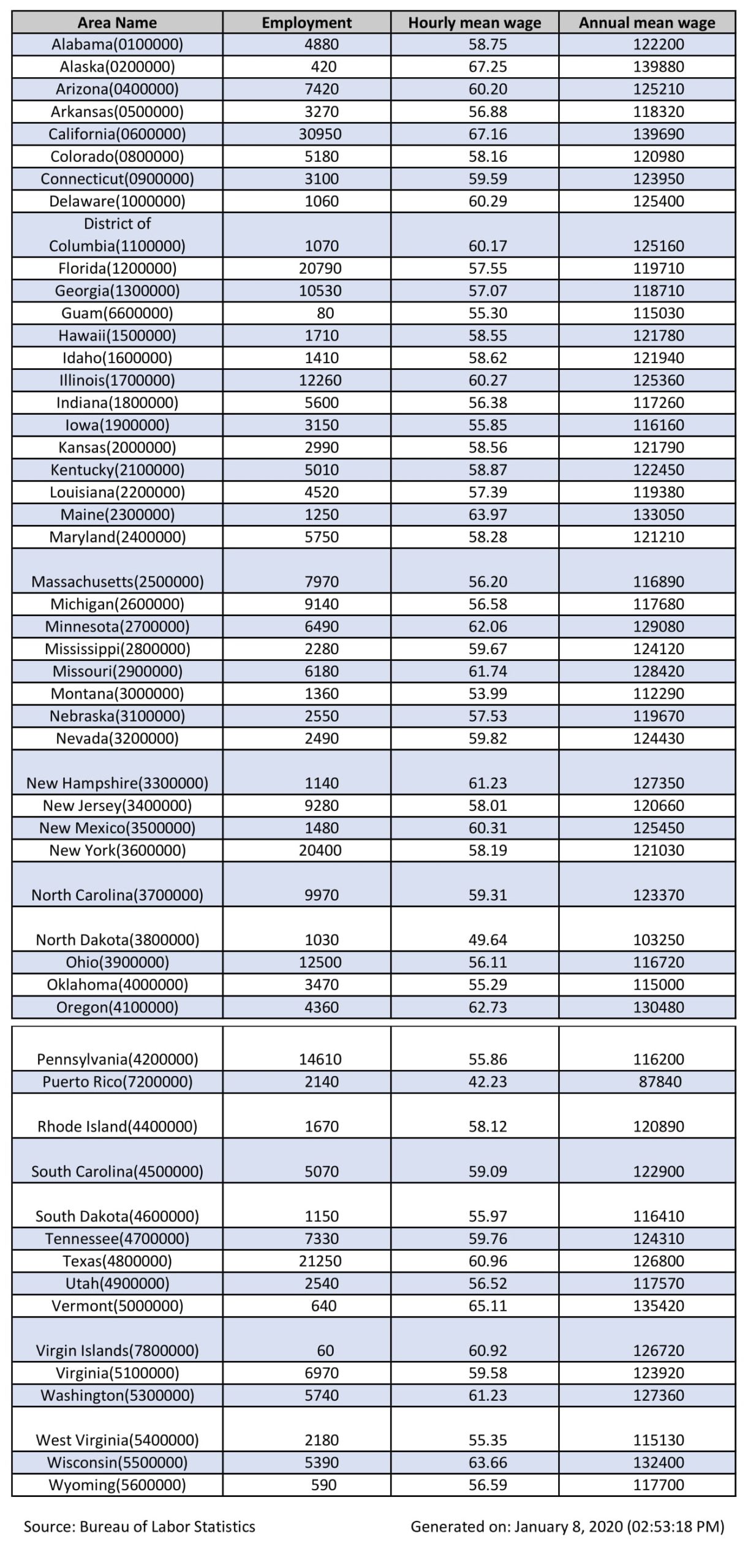 Highest Paying States for Pharmacists 2020