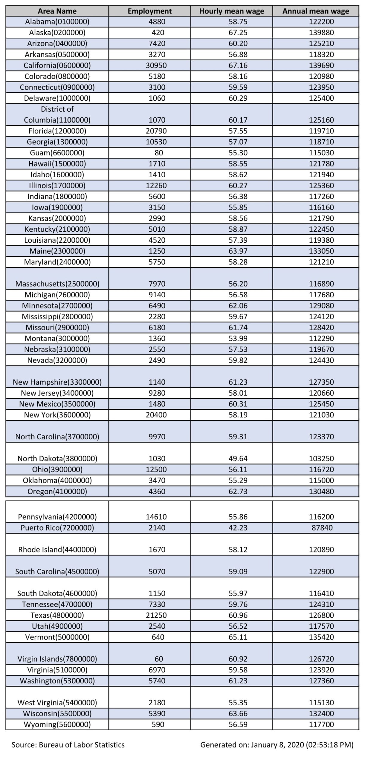 Highest Paying States for Pharmacists 2020