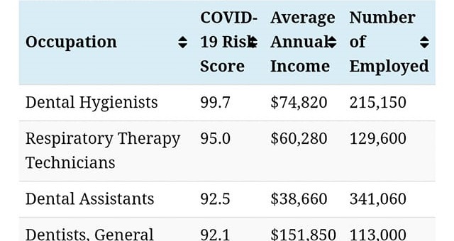 The Occupations with the Highest COVID-19 Risk