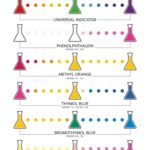 Acid Base indicators (also known as colours of pH indicators)