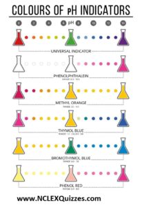 Acid Base indicators (also known as colours of pH indicators)