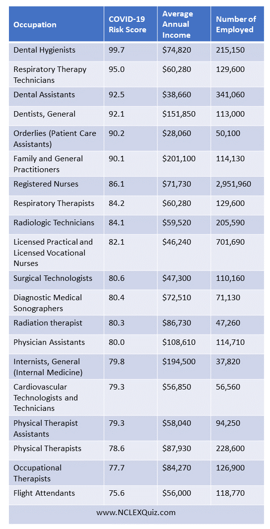 The Occupations with the Highest COVID-19 Risk