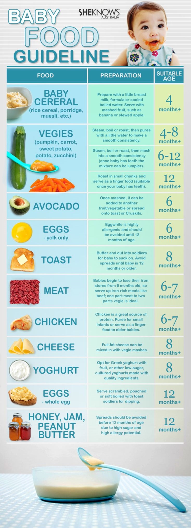 Baby Feeding Chart: When (& How) to Start Your Baby on Solids