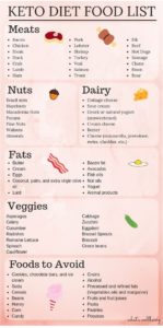 Keto Diet Food List: All You Need to Know