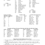 Most Common Polyatomic Ions List Cheat Sheet