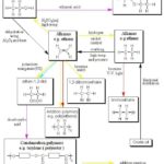 Alkene Reactions Organic Chemistry Cheat Sheet Study Guide