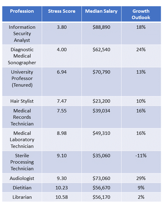 Sterile Processing Techs One Of the Least Stressful Jobs in America 2020