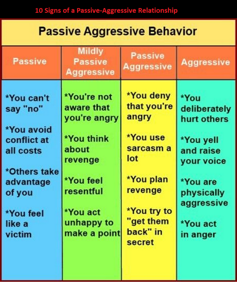 Behavior Type Passiveaggressive behavior StudyPK
