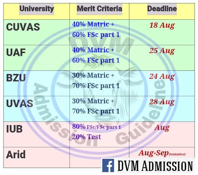 DVM Merit Formula of different Universities of Punjab