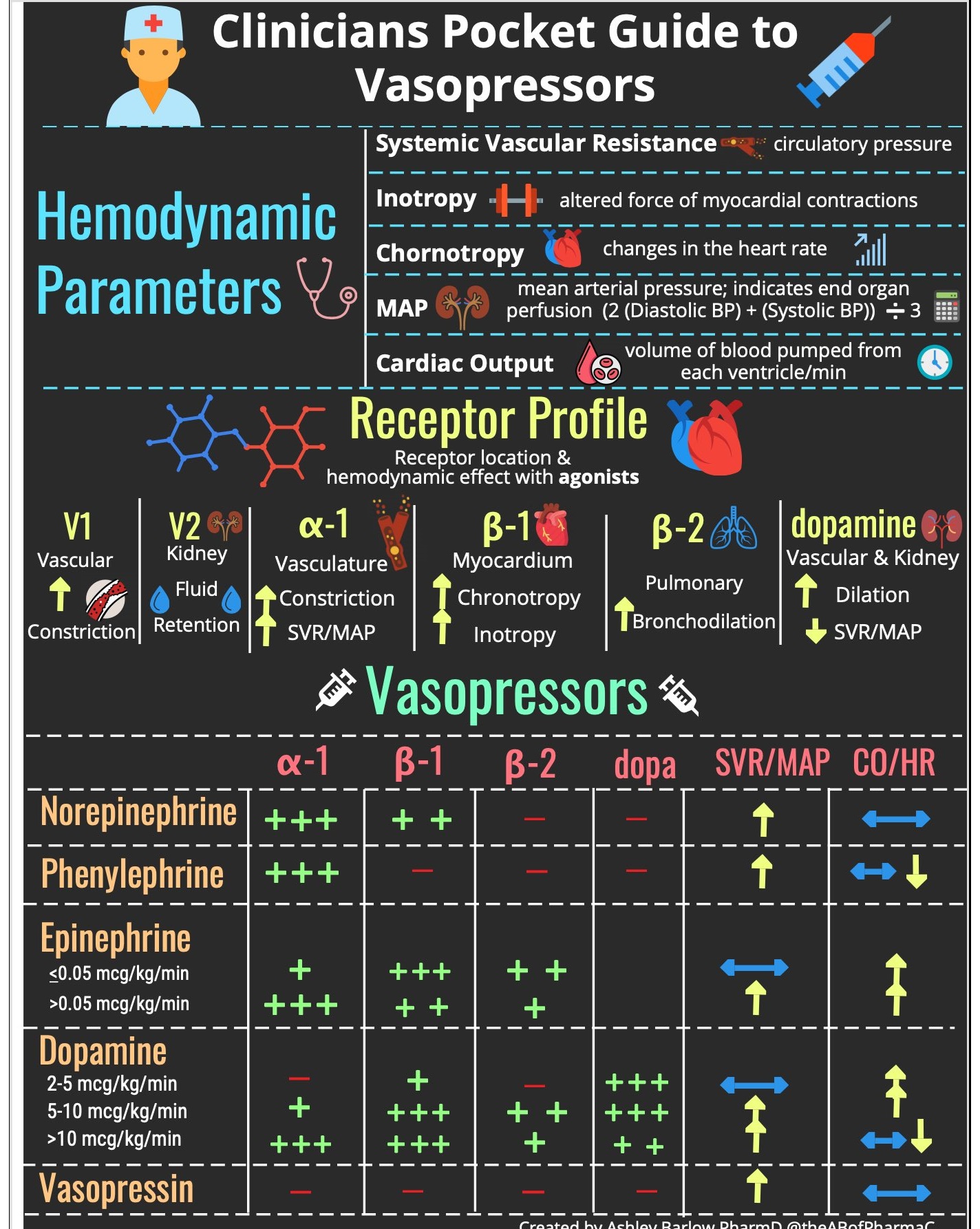 NCLEX Pharmacology Vasopressors and Inotropes Cheat Sheet