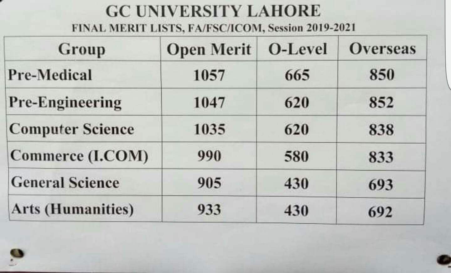 Last year Final Merit Lists, FA/FSC/ICOM, Session 2k19-21