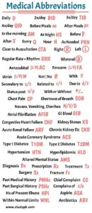 Charting Tips for Nurses Medical Abbreviations & Acronyms