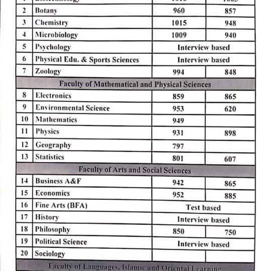 gcu.edu.pk 2nd Merit Lists 2023 StudyPK