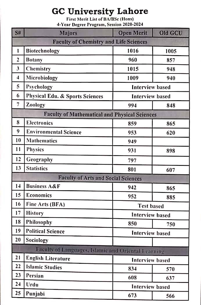 GC University Lahore Second Merit List 2020 of BS Programs