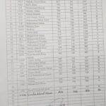 NFC Multan 2nd Merit List Architect 2020