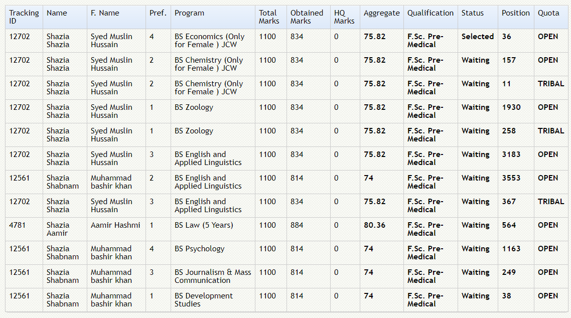 University of Peshawar Merit List of Undergraduate Program for the Session 2020-2021