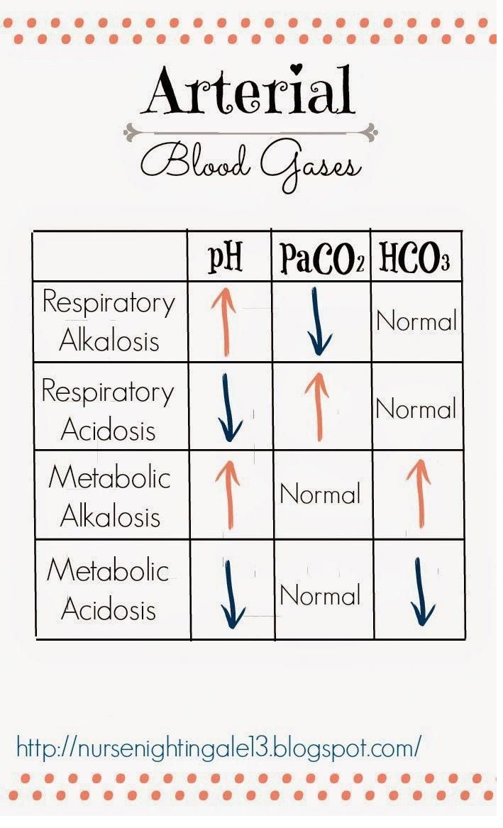 Arterial Blood Gases (ABGs): Respiratory or Metabolic Acidosis