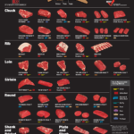 Beef Made Easy (Chart)