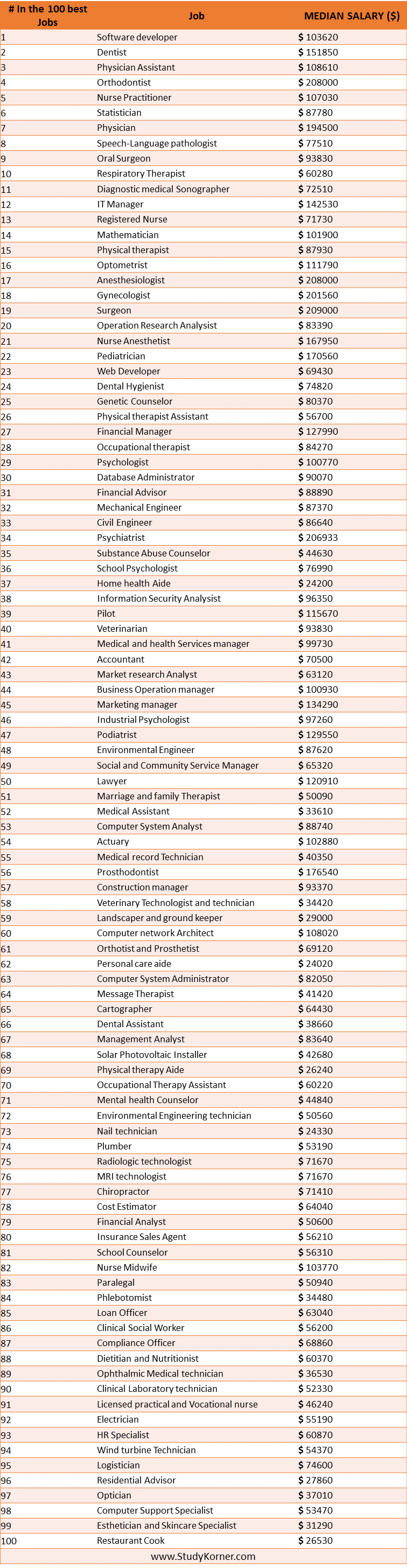 Nurse Practitioner One Of The 100 Best Jobs of 2021