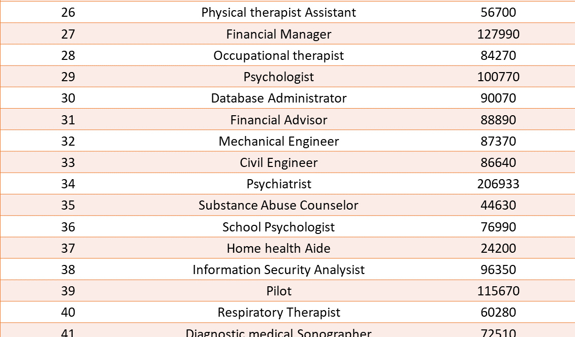 The 100 best Jobs of 2021