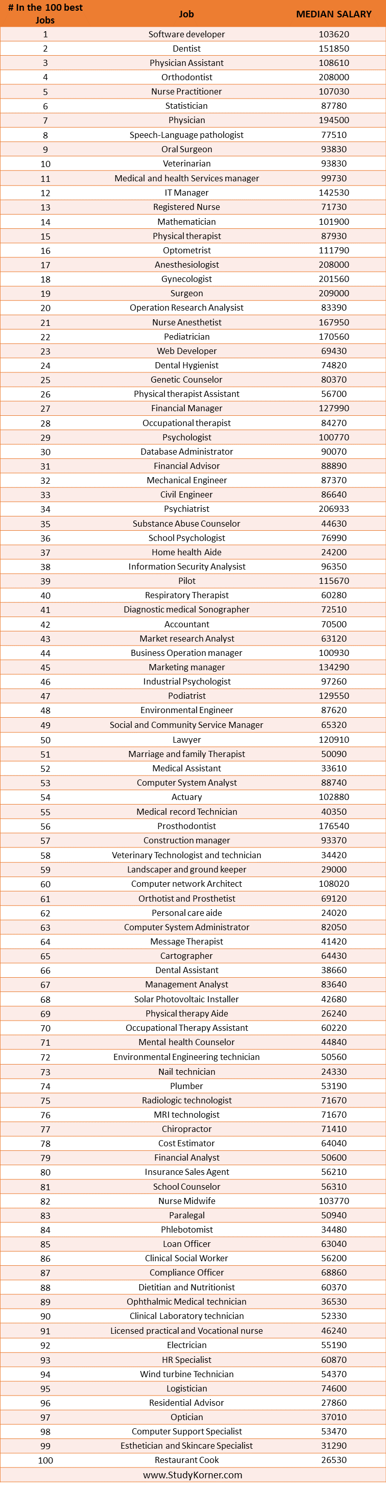 The 100 best Jobs of 2021