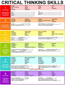 25 Question Stems Framed Around the Early, Non-revised Bloom’s Taxonomy ...