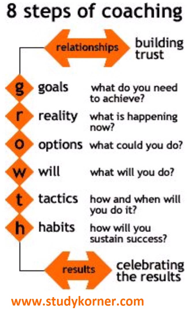 Grow Coaching Model