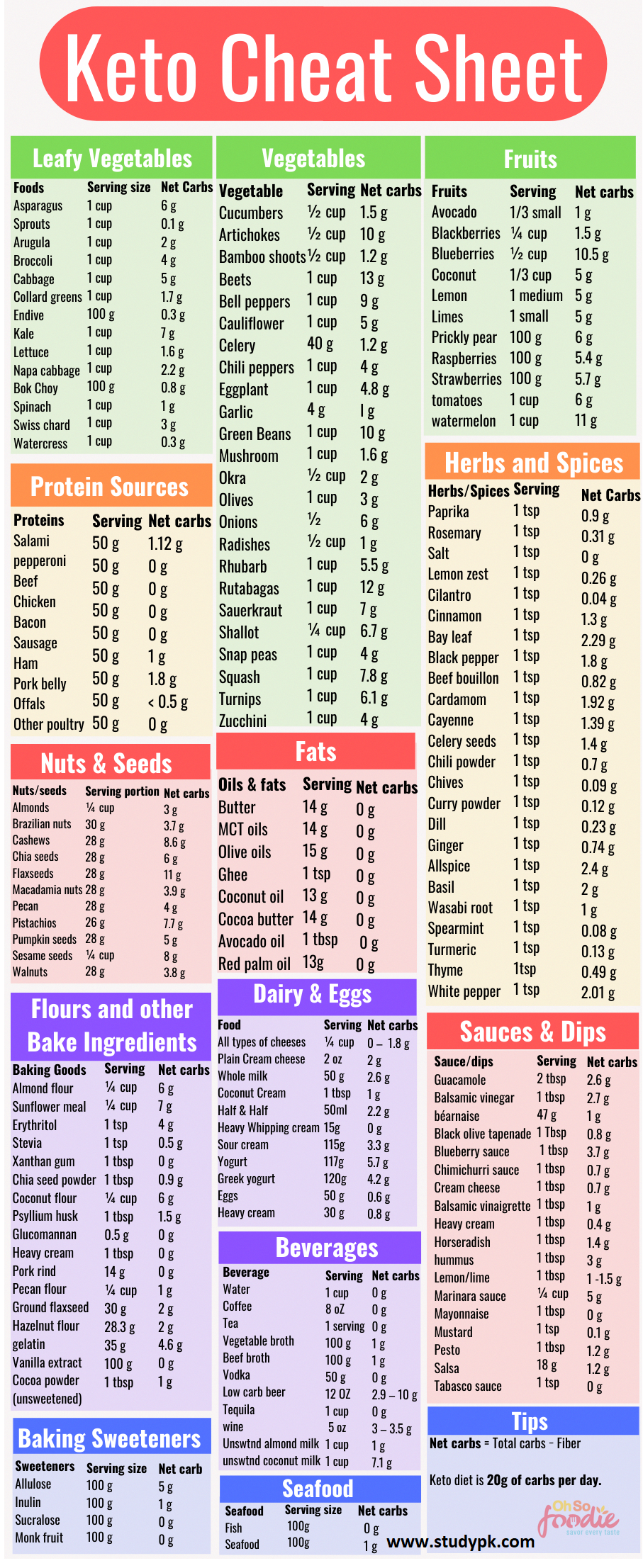 Keto List of Foods and Serving Size