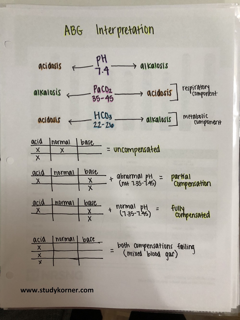 Normal Arterial Blood Gases Chart