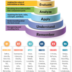 Bloom's Taxonomy Verbs for Critical Thinking