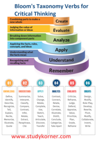 Bloom's Taxonomy Verbs for Critical Thinking