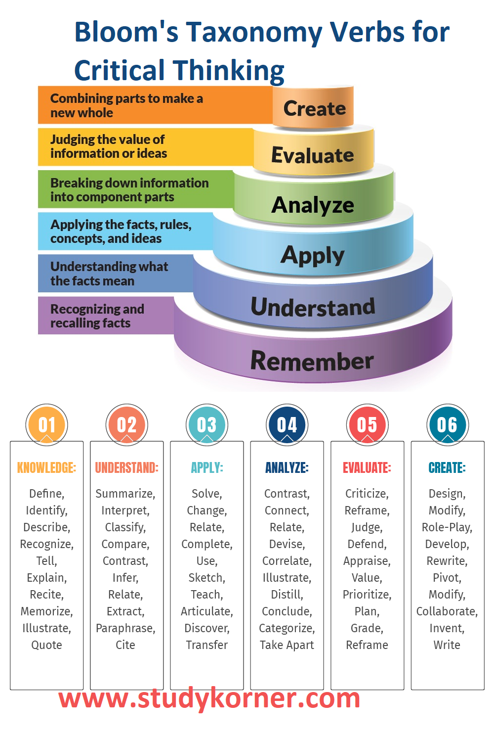 bloom's taxonomy critical thinking levels