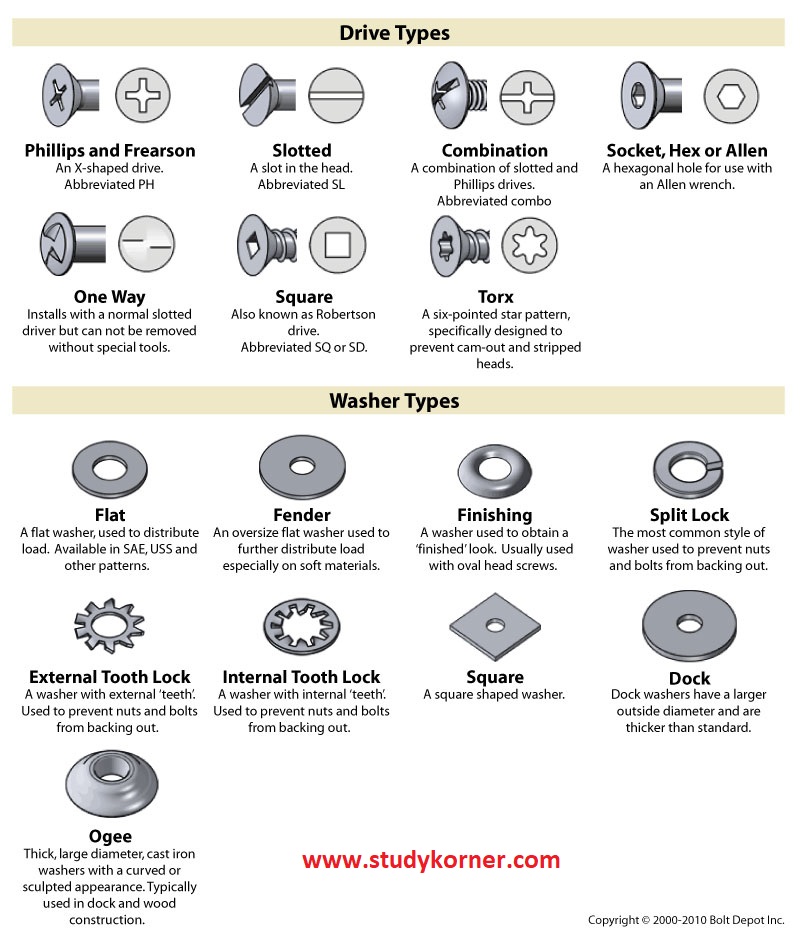 Bolt and Fastener Chart Cheat Sheet 2