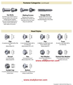 Bolt and Fastener Chart Cheat Sheet - StudyPK