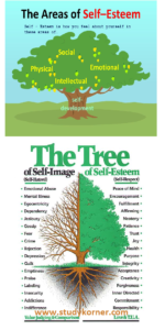 Tree of Self Image and Self Esteem