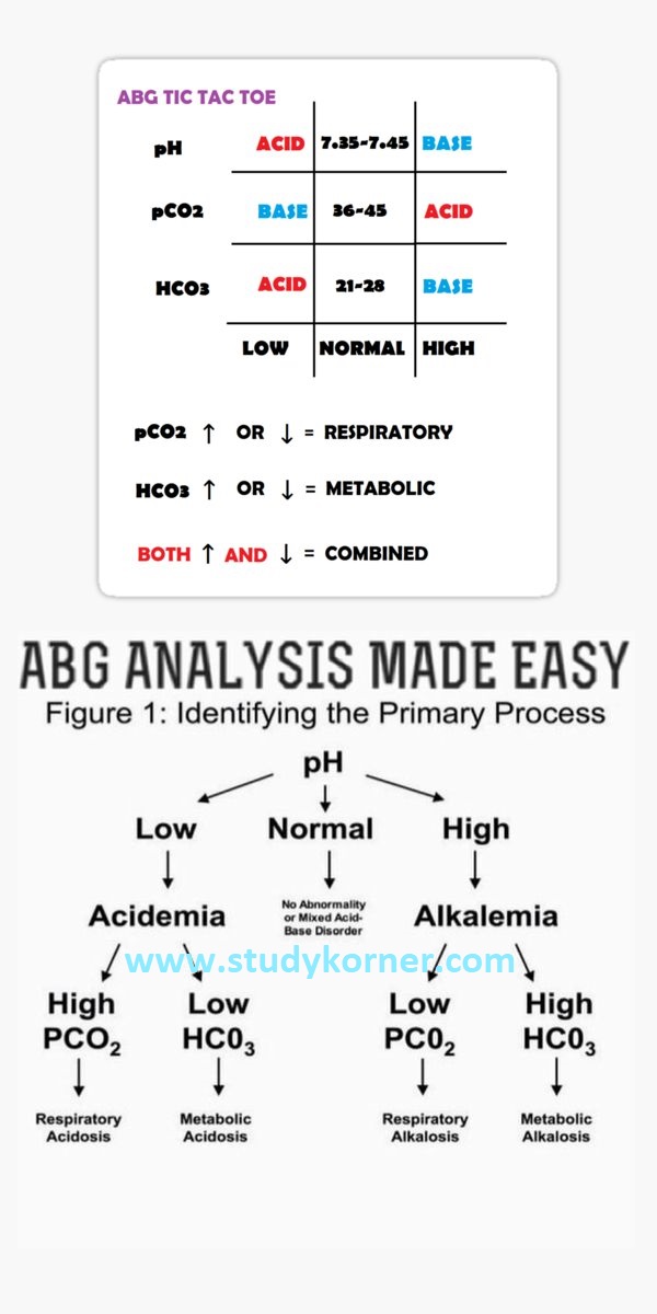 ABG Nursing Cheat Sheet Tic Tac Toe