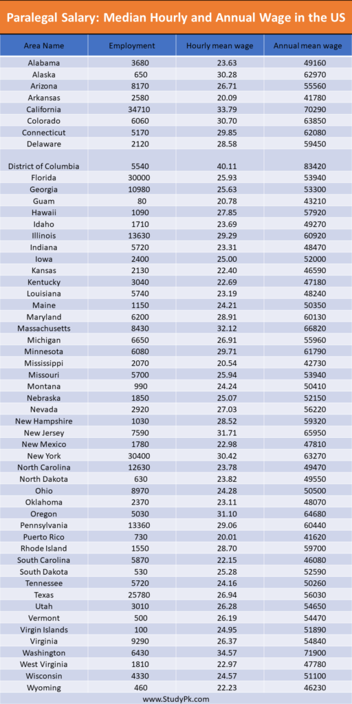Paralegal Earnings Median Hourly and Annual Wages in the US 2023 StudyPK