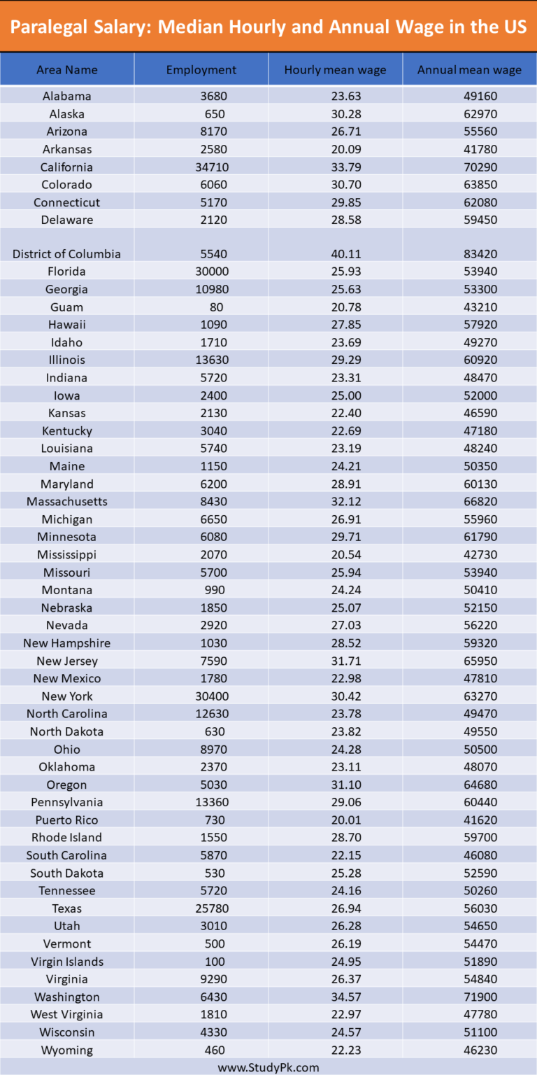 Paralegal Earnings Median Hourly and Annual Wages in the US 2023 StudyPK