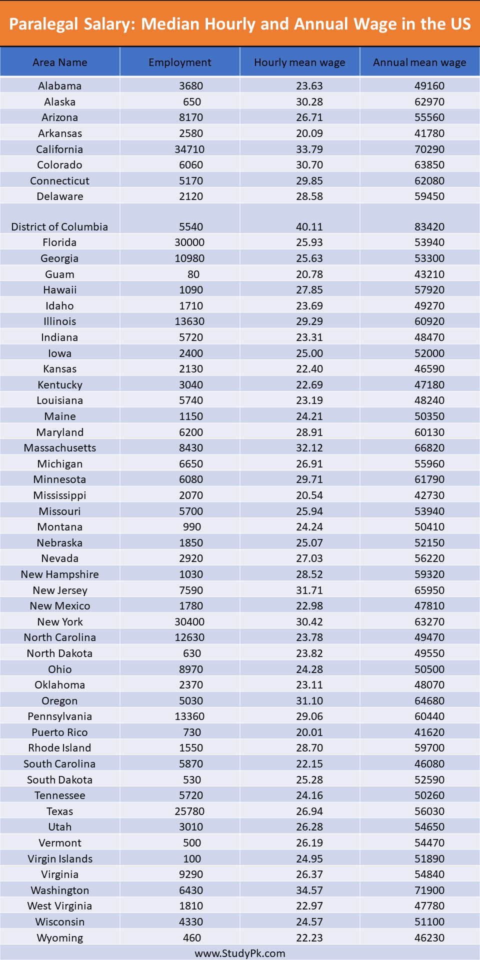 Paralegal Salary Median Hourly and Annual Wage in the US