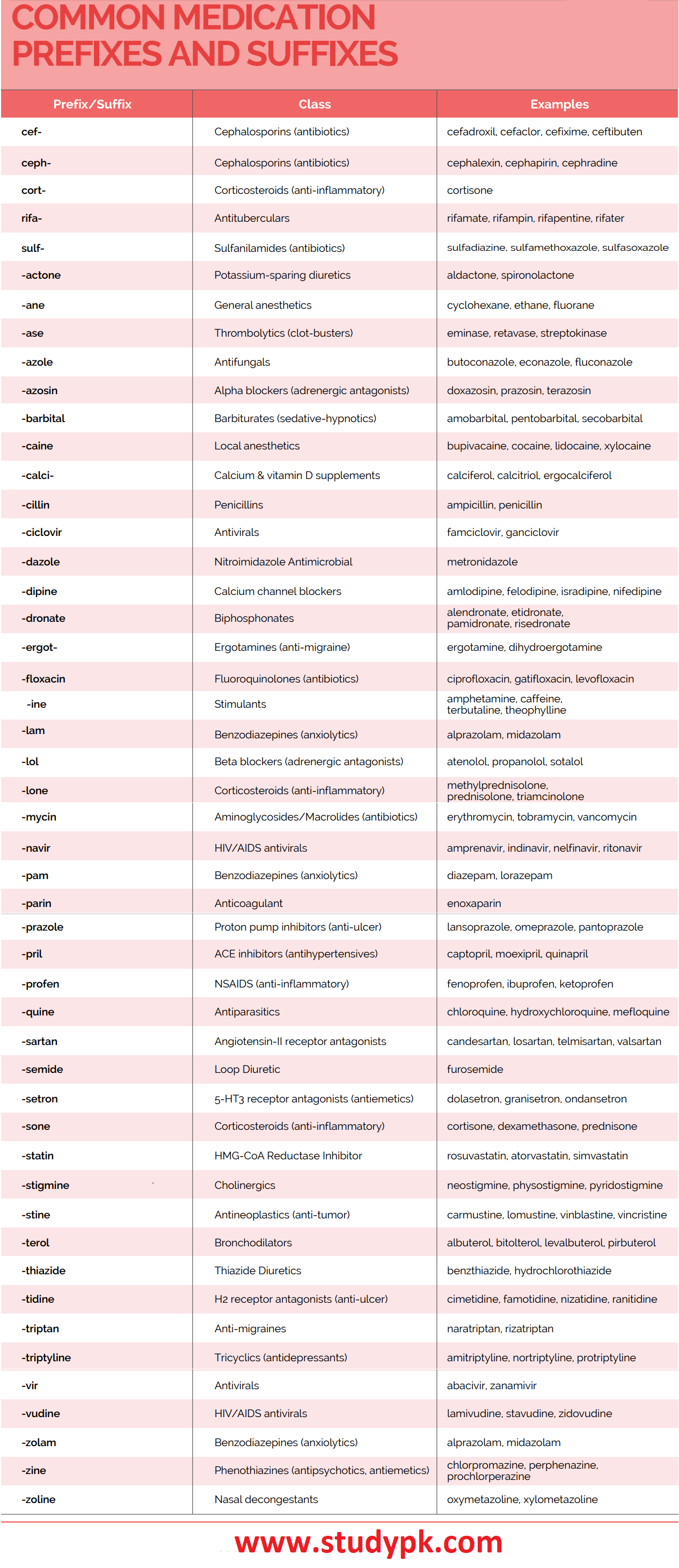 A cheat sheet with a list of common medication prefixes and suffixes, including pharmacologic suffixes and medication prefixes/suffixes for the NCLEX exam, as well as a list of generic drug name stems