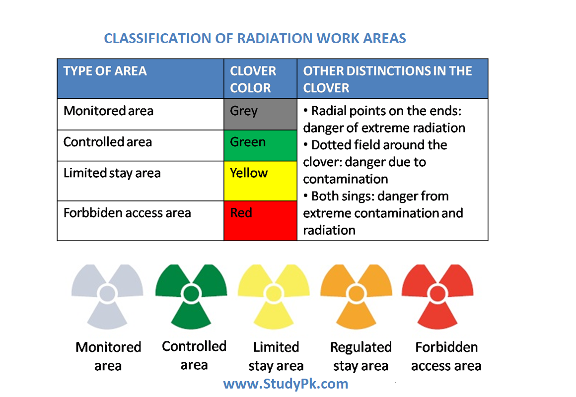 Delimitation of the areas within the radioactive facilities