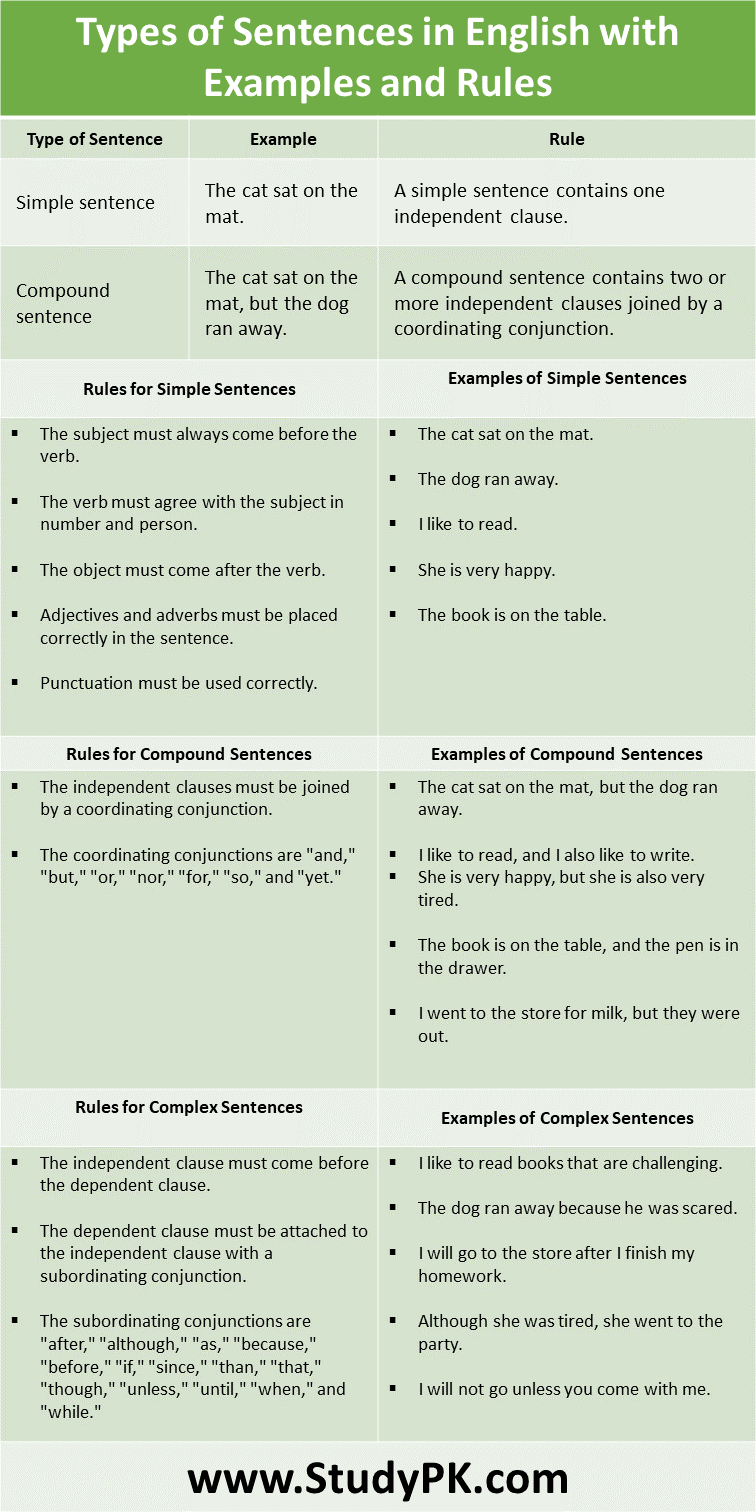 Types of Sentences in English with Examples and Rules