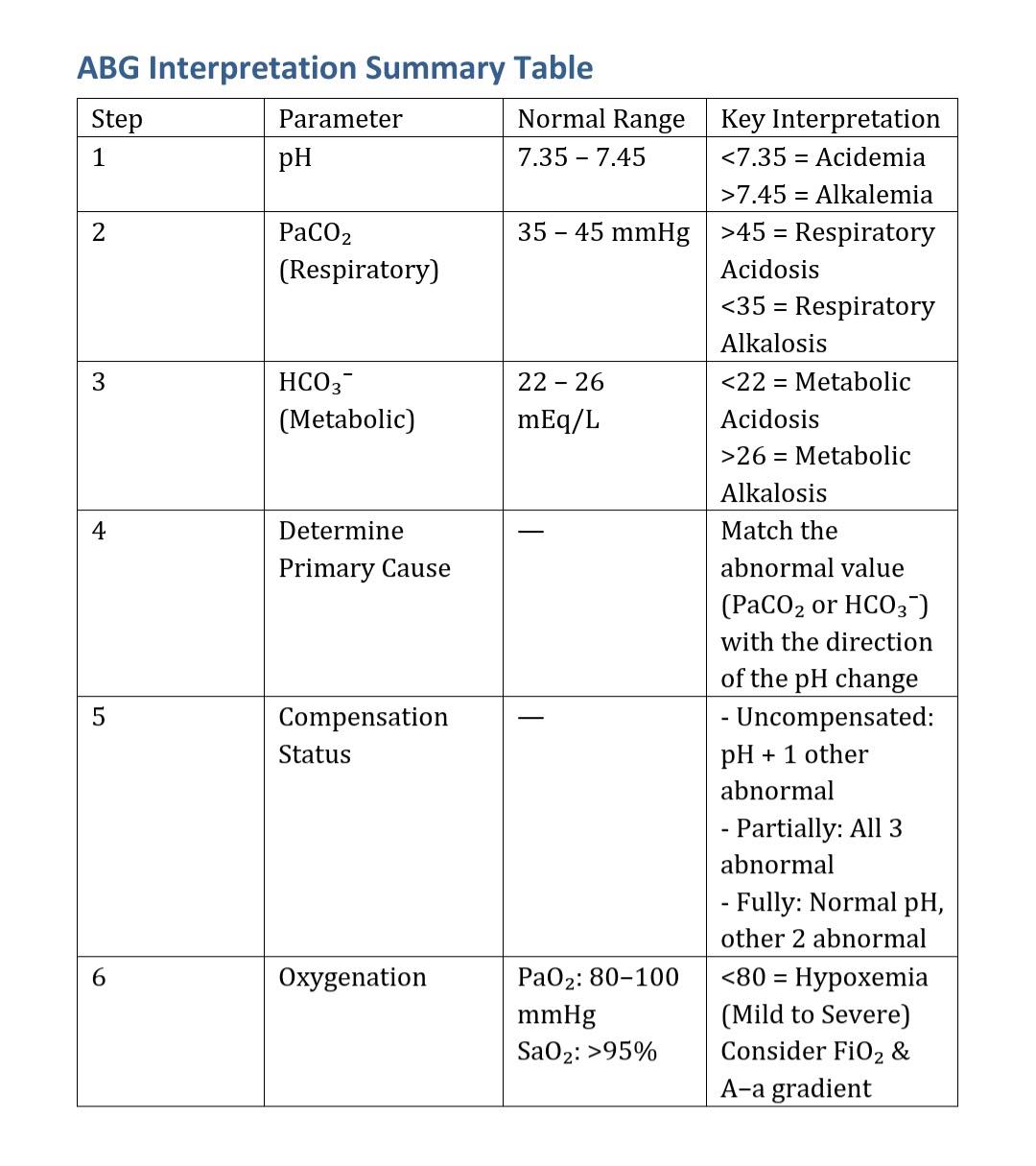Master ABG interpretation with this easy 6-step guide—more accurate than ROME or tic-tac-toe methods. Perfect for nursing and medical students learning arterial blood gas analysis.