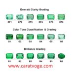 Emerald Grading Chart Showing Clarity, Color Tone, and Brilliance Levels